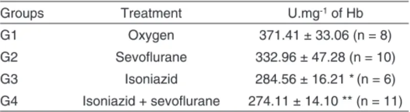 Table III – Glutathione Peroxidase Activity in Rat Erythrocyte  Treated with Sevoflurane and Pre-Treated, or not, with  Isoniazid