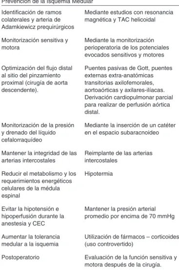 Cuadro 1 – Protocolo del Sector de Anestesia del Instituto de  Cardiología Dante Pazzanese