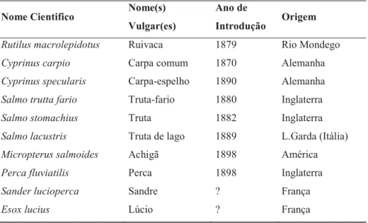 Tabela 3 – Espécies de peixe introduzidas nas lagoas das Sete Cidades – Fonte: Luís (1984) e  Couto (2004)