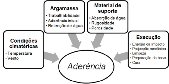 Fig. 3 – Factores que influenciam a aderência das argamassas sobre base porosa (adaptado de [8]) 