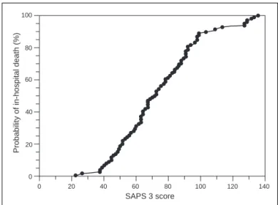 Figure 3 – Relationship between the SAPS 3 system and the proba- proba-bility of hospital death.