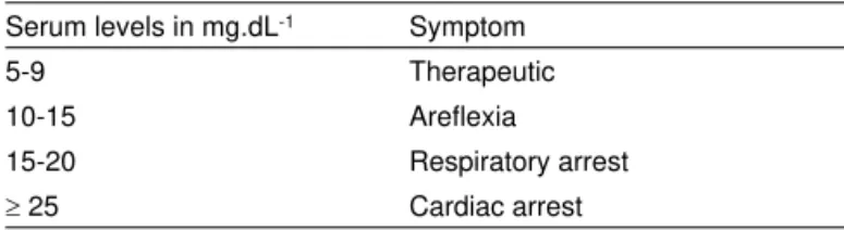 Table I – Clinical Manifestations of Hypermagnesemia Serum levels in mg.dL -1 Symptom
