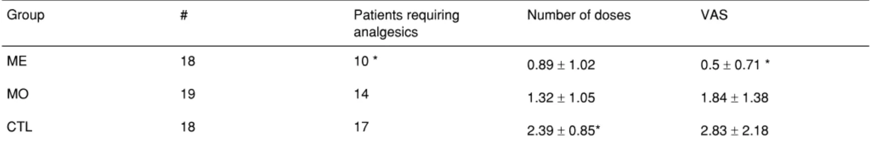 Table IV – Incidence of Nausea and/or Vomiting (PONV)