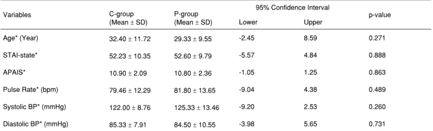 Table II – Differences of STAI-State, APAIS, and Hemodynamic Values before and after Premedication in C-group