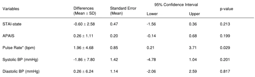 Table III – Differences of STAI-State, APAIS, and Hemodynamic Values before and after Premedication in P-group
