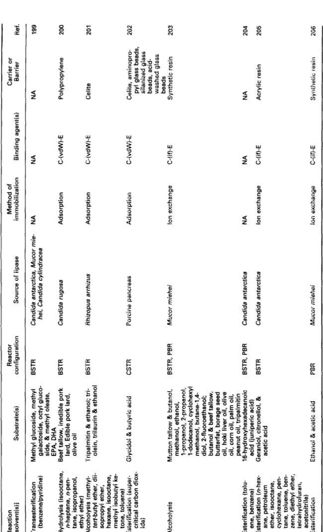 Table 1 (continued  Reaction  [solvent(s)] Substrate(s) Reactor configuration Source of lipase Method of immobilization Binding agent(s) Carrier or Barrier  Ref