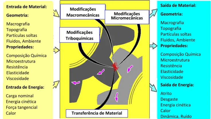 Figura 2-2 Variáveis de um processo tribológico de contacto entre duas superfícies com movimento relativo de  deslizamento (Holmberg et al., 2000)