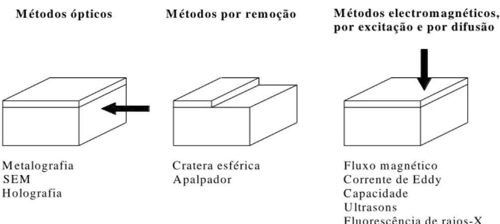 Figura 2-9 Representação esquemática dos diversos métodos de avaliação da espessura de revestimentos finos (Silva,  2001) 