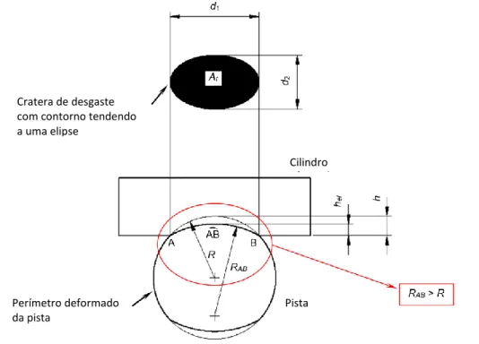 Figura 2-22 Contorno da cratera de desgaste de forma elíptica   Perímetro deformado 