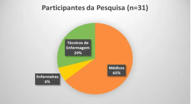 Figura 1- Participantes da pesquisa  Fonte: o autor. 