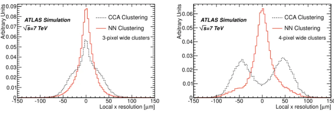 Figure 7. The cluster residual in the local x direction for clusters with a width of three (left) or four pix- pix-els (right) in the x–direction reconstructed with the CCA clustering algorithm (dashed line) and the NN clustering algorithm (solid line).