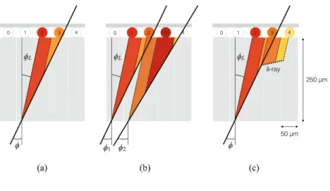 Figure 2. Illustration of cluster sizes in the transverse direction for selected scenarios: (a) a single charged particle traversing the silicon sensor with incident angle, φ , producing a cluster with a width of two pixels.