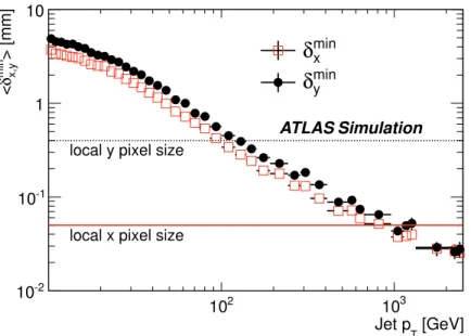 Figure 4. Average separation between the two closest charged particles in a jet in the transverse (< δ x min >, open squares) and longitudinal (< δ y min >, full circles) direction at the innermost layer of the pixel barrel.
