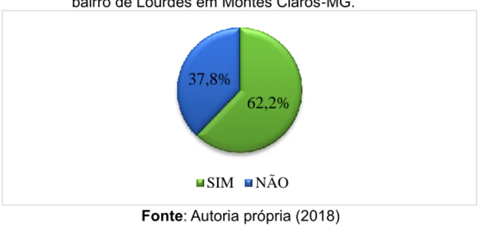Gráfico 1 - Utilização contínua de medicamentos pelos pacientes atendidos na UBS do  bairro de Lourdes em Montes Claros-MG