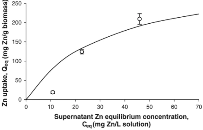 Fig. 4 Total amount of Zn removed, by inactivated Scenedesmus obliquus (L) (open symbols), at several final equilibrium Zn concentrations of the supernatant solution, overlaid with the best fit Langmuir isotherm (solid line)