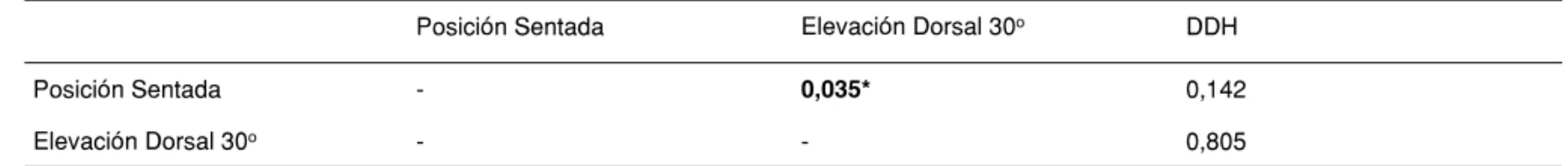 Tabla III – Resultados del Test de Tukey Relativos a la Comparación de la Relación VEF 1 /CVF en las Diferentes Posiciones