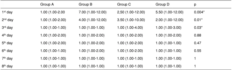 Table II – Comparative Response of the Sensory Test in Groups A, B, C, and D
