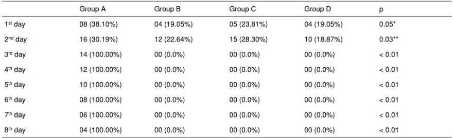 Table III –Comparative Response to the Motor Test in Groups A, B, C, and D