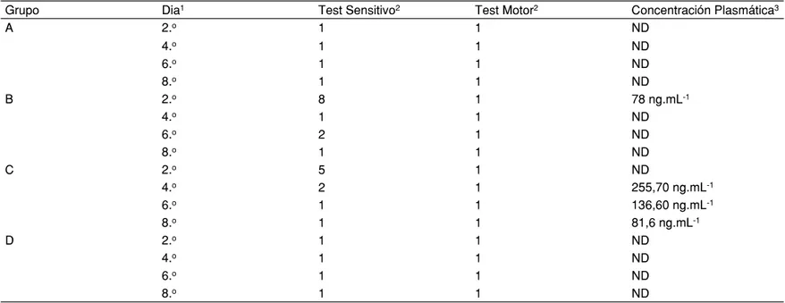 Tabla I – Resumen de los Test Sensitivo y Motor, y Concentraciones Plasmáticas de los Anestésicos Locales