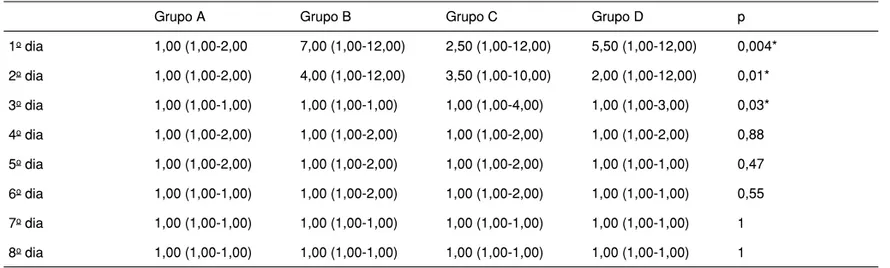 Tabla III – Respuesta Comparada al Test Motor en los Grupos A, B, C y D