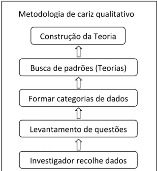 Figura  2. O  desenrolar  de  uma  investigação  qualitativa  (adaptado de Creswell (1994, citado por Coutinho, 2014, p