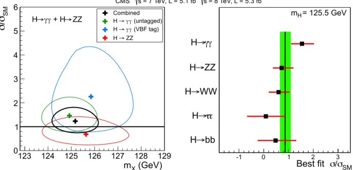 Fig.  7:  Left:  68%  confidence  level  contours  for  the  relative  signal  strength  σ / σ SMH   versus  the  Higgs  boson  mass for the high-precision decay modes ( γγ  and ZZ)