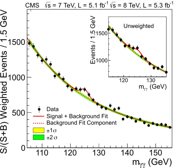 Fig. 2: Diphoton ( γγ ) invariant mass distribution for the 7 TeV and 8 TeV data collected by CMS in 2011 and  2012 respectively (black points with error bars)