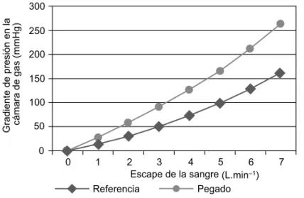 Gráfico II – Gradiente de presión en la cámara de sangre 