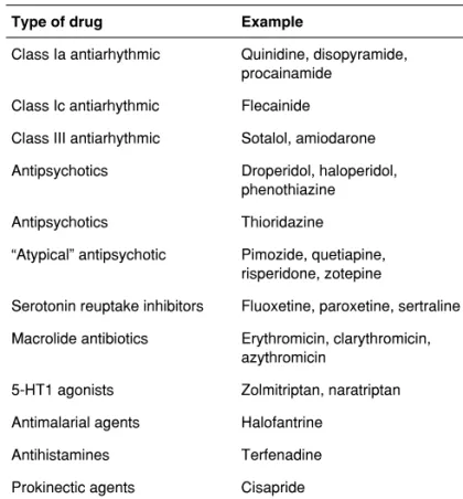 Table I – Drugs that Affect Repolarization, Prolong the QT Interval,  with Documented Cases of Torsades de Pointes