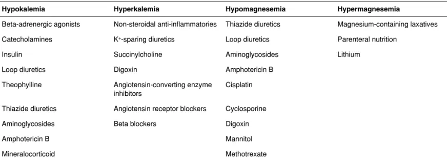 Table II – Drugs that Cause Electrolyte Abnormalities