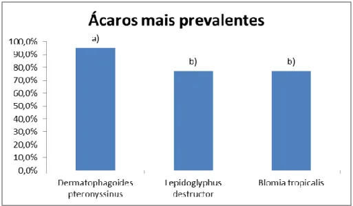 Figura  4  -  Prevalência  dos  três  ácaros  mais  prevalentes  na  população  em  estudo