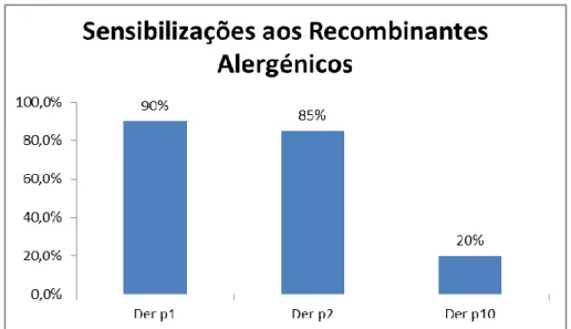 Figura  7  -  Prevalências  da  sensibilização  aos  recombinantes  alergénicos  de  D