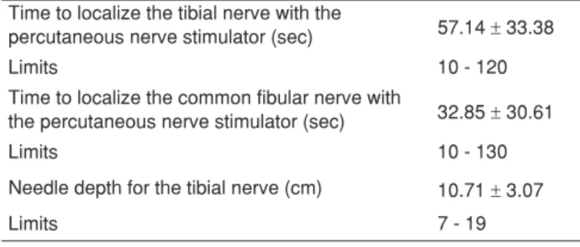 Table III – Time to Perform and Latency of Tibial and Common  Fibular Nerves Block Using Peripheral Nerve Stimulator