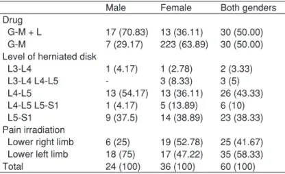 Table III – Descriptive Measurements of the Visual Analogue Scale  Results per Block, Drug, and Moment