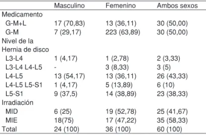 Tabla II – Datos Demográficos 