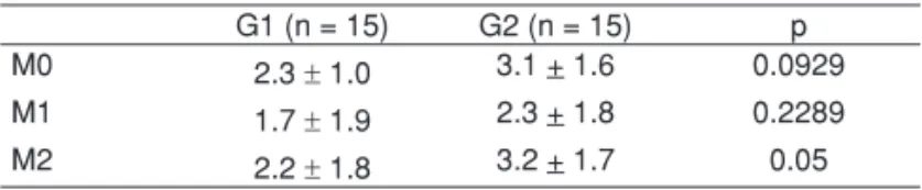 Table III – Pain Severity with Elevation of the Upper Limbs