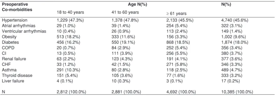 Table II - Frequency of Preoperative Co-morbidities Preoperative 
