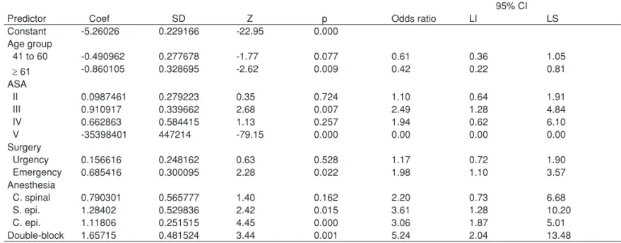Table X - Logistic Regression of Sinus Tachycardia According to Age Group, Physical Status, Type of Surgery, and Type Anesthesia           95% CI