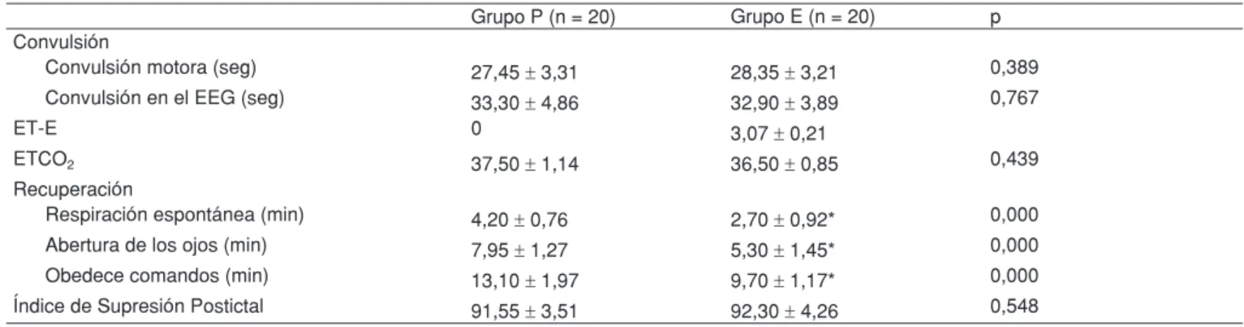 Tabla II – Duración de las Convulsiones y Perfil de Recuperación