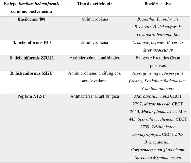 Tabela 2: Bacteriocinas e BLIS produzidas por Bacillus licheniformis (Abriouel, et al