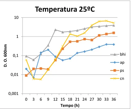 Figura 8: Curvas de crescimento do isolado S114d a 30ºC para os meios de cultura BHI, CN, AP e PS