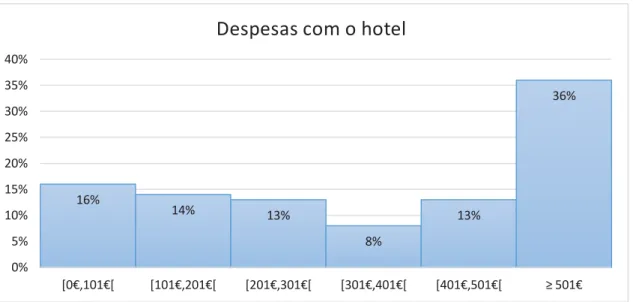 Figura 3: “Despesas com Hotel” 