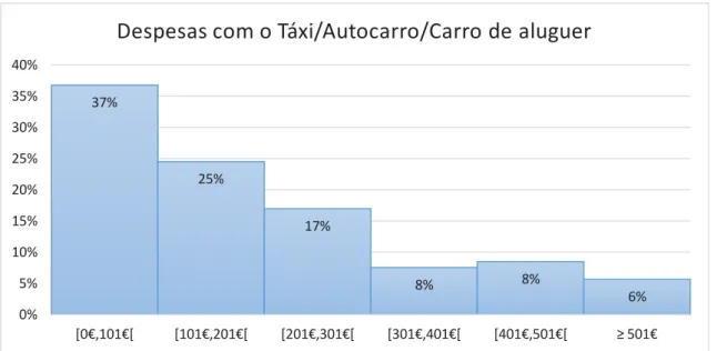 Figura 5: “Despesas com Táxi/Autocarro/Carro de aluguer”