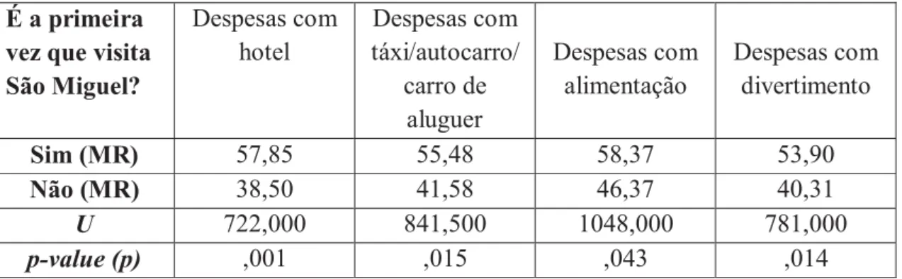 Tabela  3.2.1:  Resultados  da  aplicação  do  teste  U  de  Mann-  Whitney-  Despesas  (variável independente: “É a primeira vez que visita São Miguel?”) 