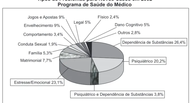 Figure 1 – Casuística do Programa de Saúde do Médico.
