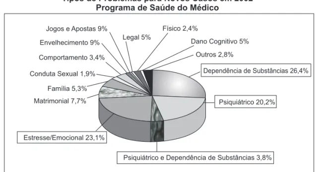 Figure 1 – Casuística do Programa de Saúde do Médico.