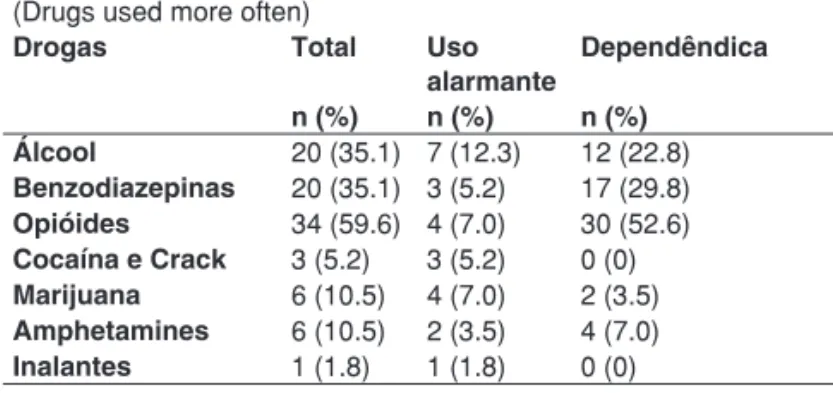 Tabela II – Prevalência de Co-morbidades em Dependentes  Químicos na UNIAD – UNIFESP (São Paulo ) 