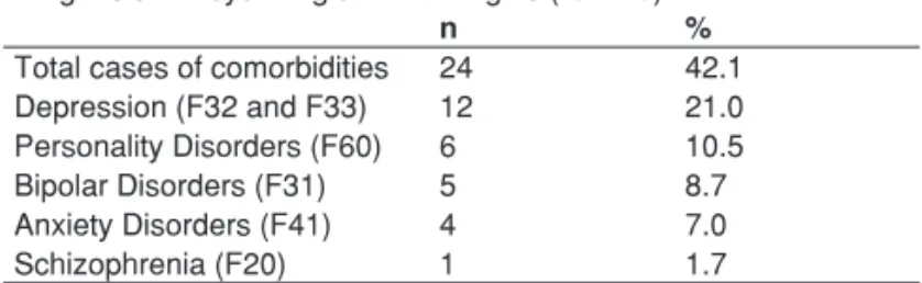 Table II – Prevalence of Comorbidities in Chemically  Dependent Individuals at UNIAD – UNIFESP (São Paulo)