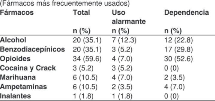 Tabla I – Casuística de la UNIAD – UNIFESP (São Paulo )  (Fármacos más frecuentemente usados)
