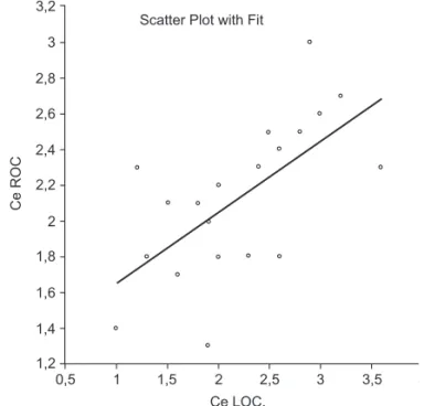 Figure 4 – Linear Regression between the Ce of Propofol at LOC  and ROC with Fast ke0.